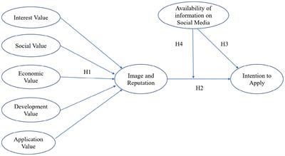 Employer branding, organization’s image and reputation, and intention to apply: the moderating role of the availability of organizational information on social media